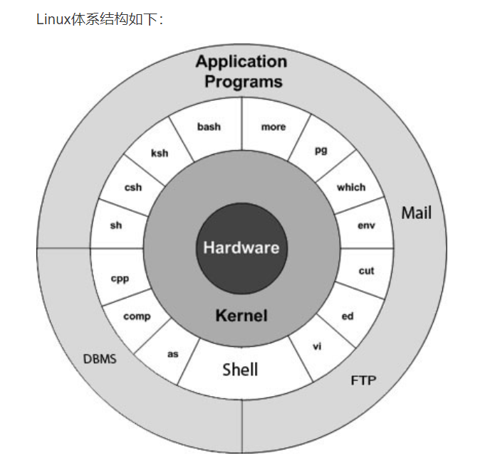 【linux学习笔记】二、 Linux体系结构