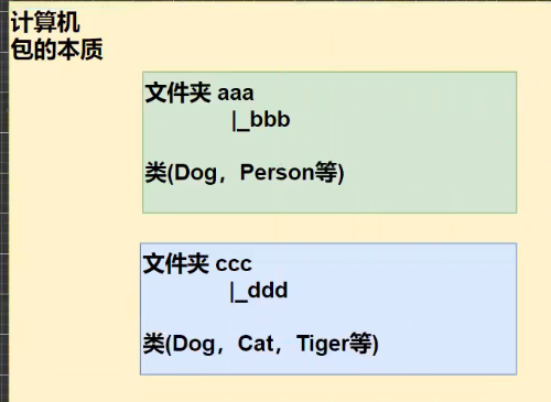 【java学习】第一天（java包-访问修饰符）