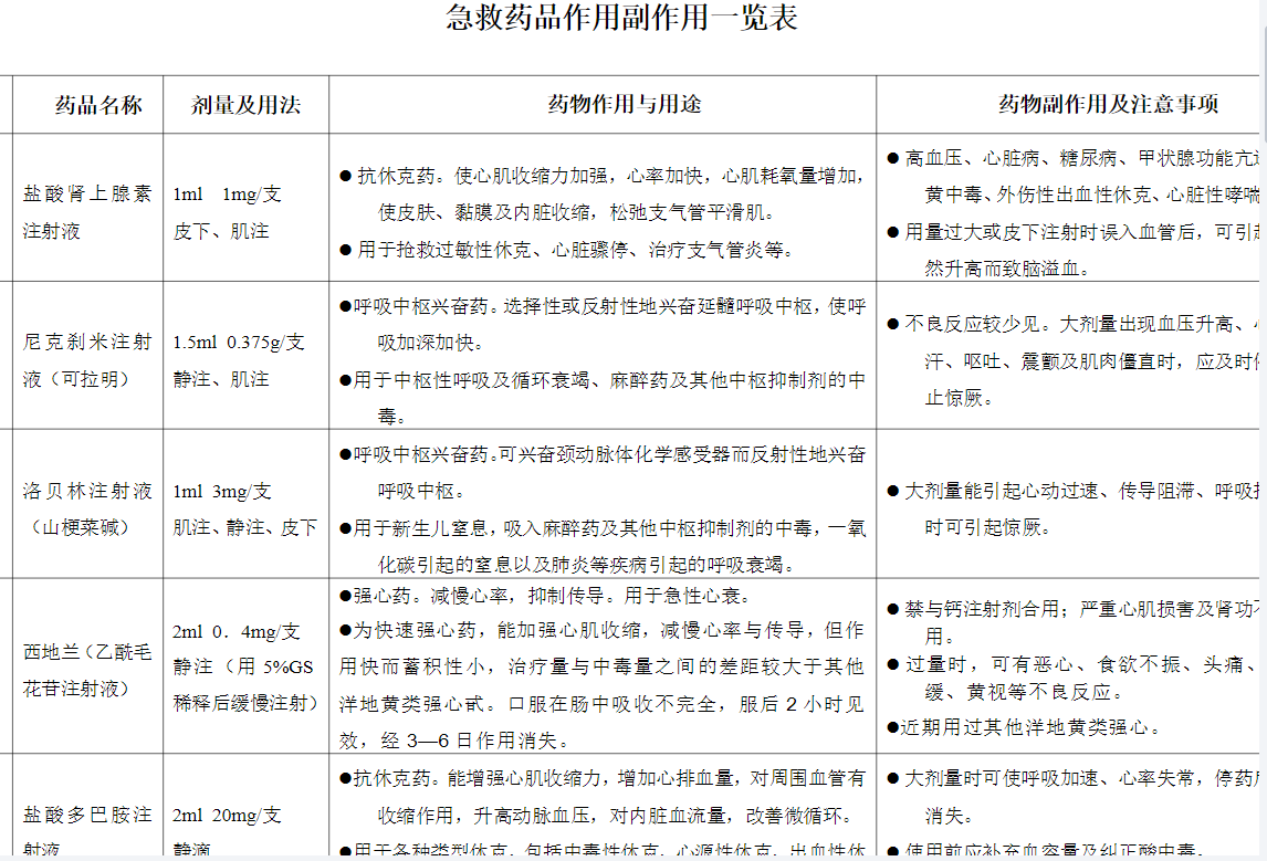 急救药品作用副作用一览表-文库文档