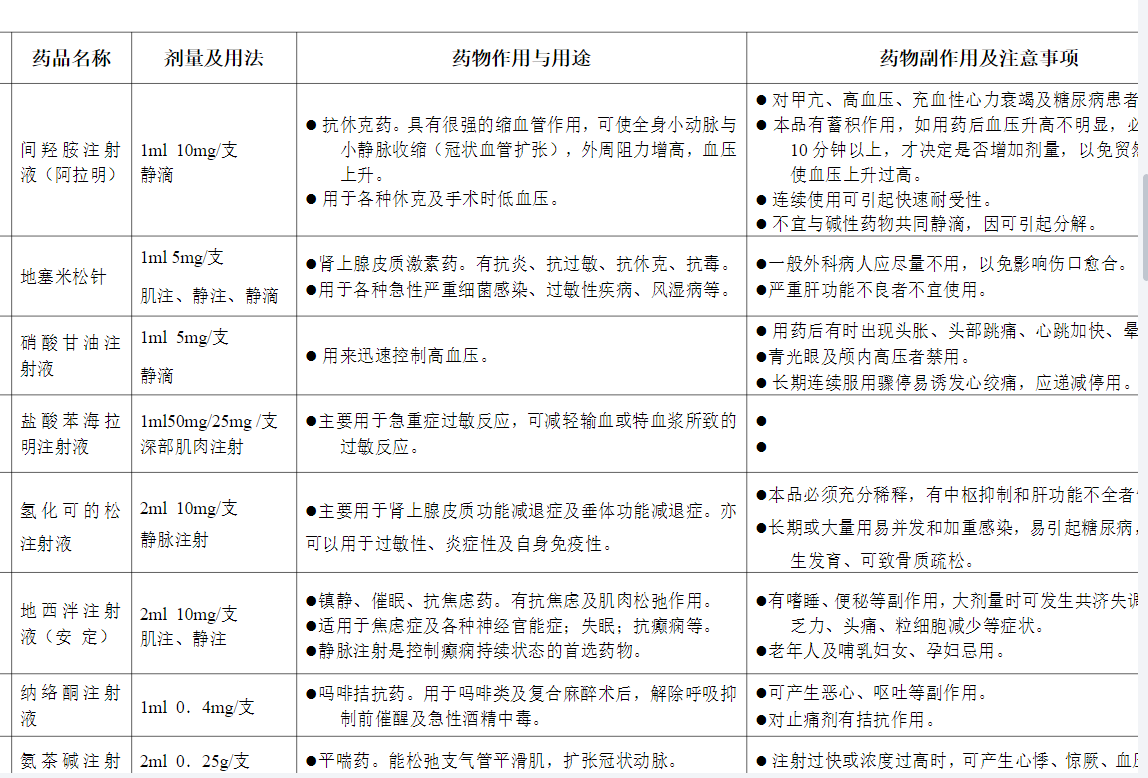 急救药品作用副作用一览表-文库文档